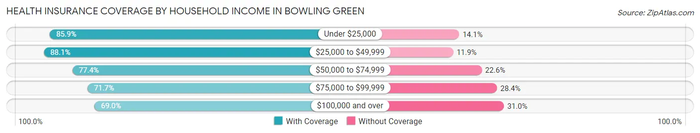 Health Insurance Coverage by Household Income in Bowling Green