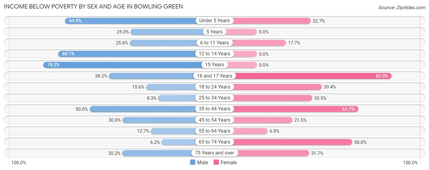 Income Below Poverty by Sex and Age in Bowling Green