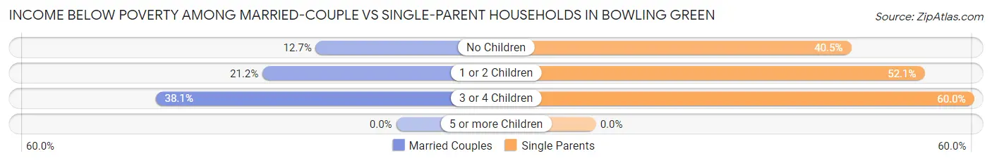Income Below Poverty Among Married-Couple vs Single-Parent Households in Bowling Green