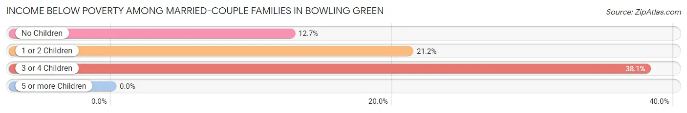 Income Below Poverty Among Married-Couple Families in Bowling Green