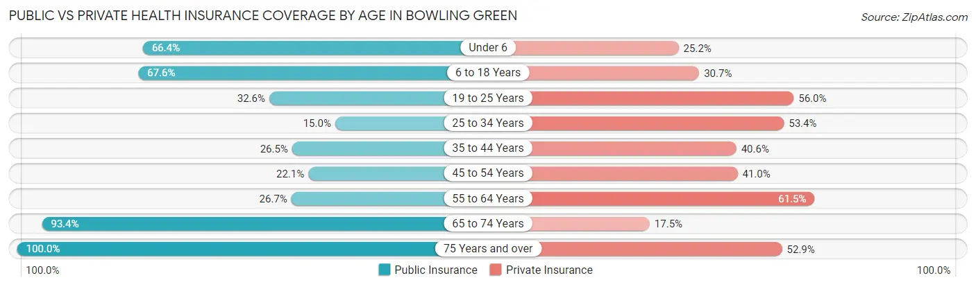 Public vs Private Health Insurance Coverage by Age in Bowling Green
