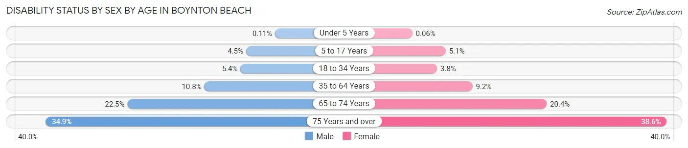 Disability Status by Sex by Age in Boynton Beach