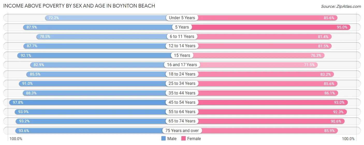 Income Above Poverty by Sex and Age in Boynton Beach