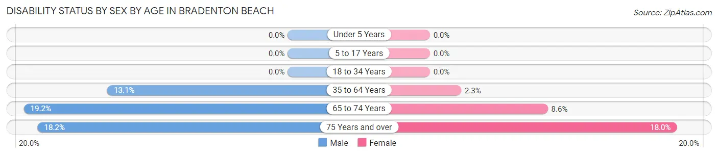 Disability Status by Sex by Age in Bradenton Beach