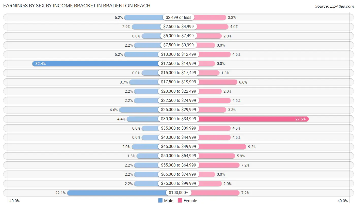 Earnings by Sex by Income Bracket in Bradenton Beach