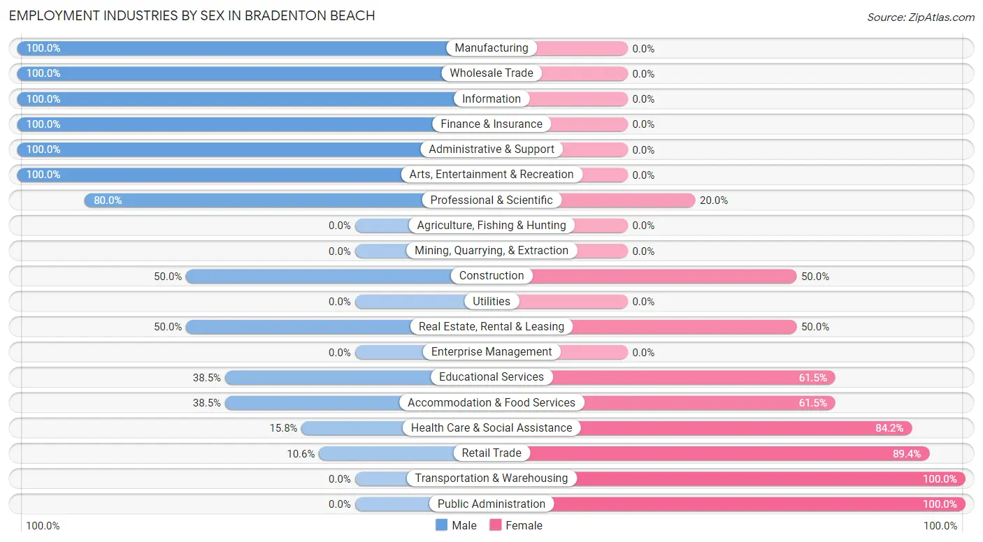 Employment Industries by Sex in Bradenton Beach