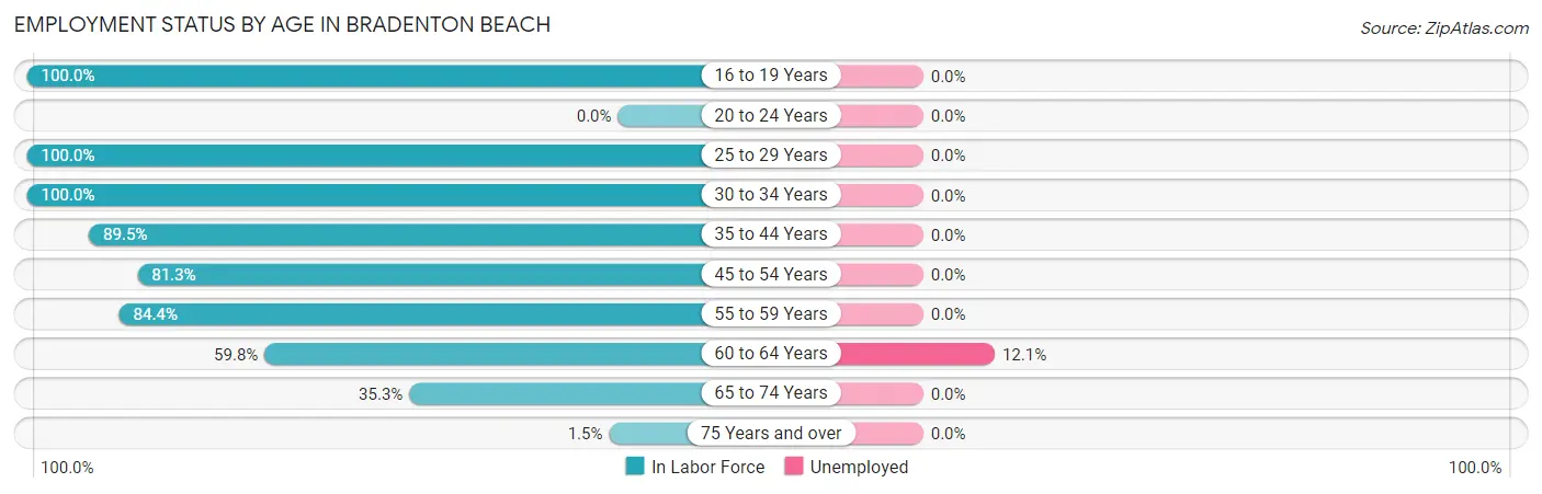 Employment Status by Age in Bradenton Beach