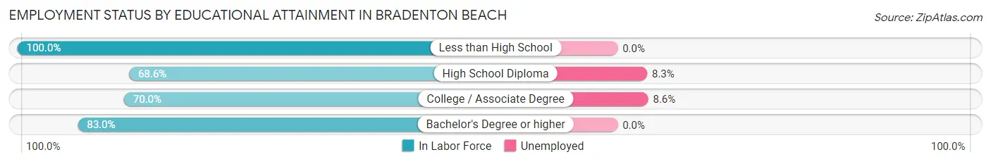 Employment Status by Educational Attainment in Bradenton Beach