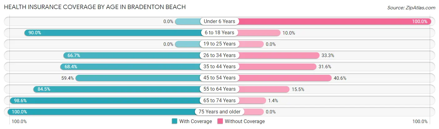 Health Insurance Coverage by Age in Bradenton Beach