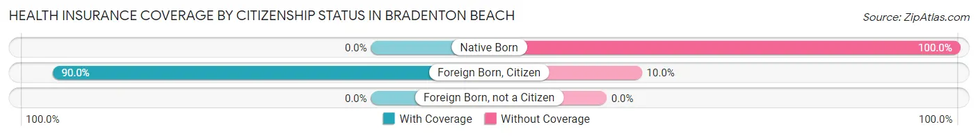 Health Insurance Coverage by Citizenship Status in Bradenton Beach