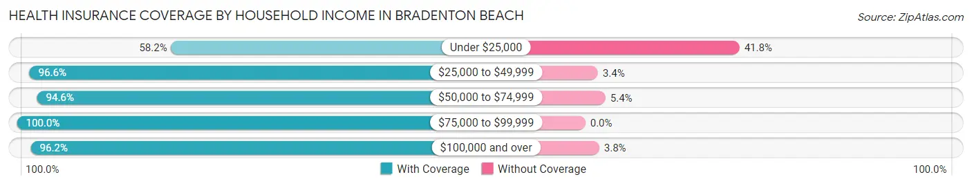 Health Insurance Coverage by Household Income in Bradenton Beach
