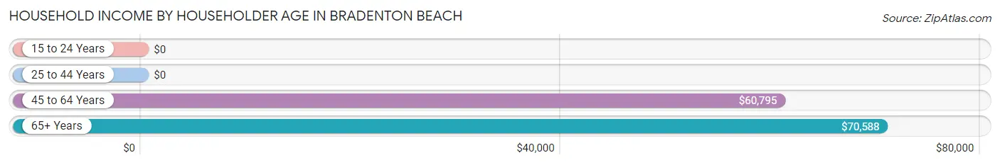 Household Income by Householder Age in Bradenton Beach