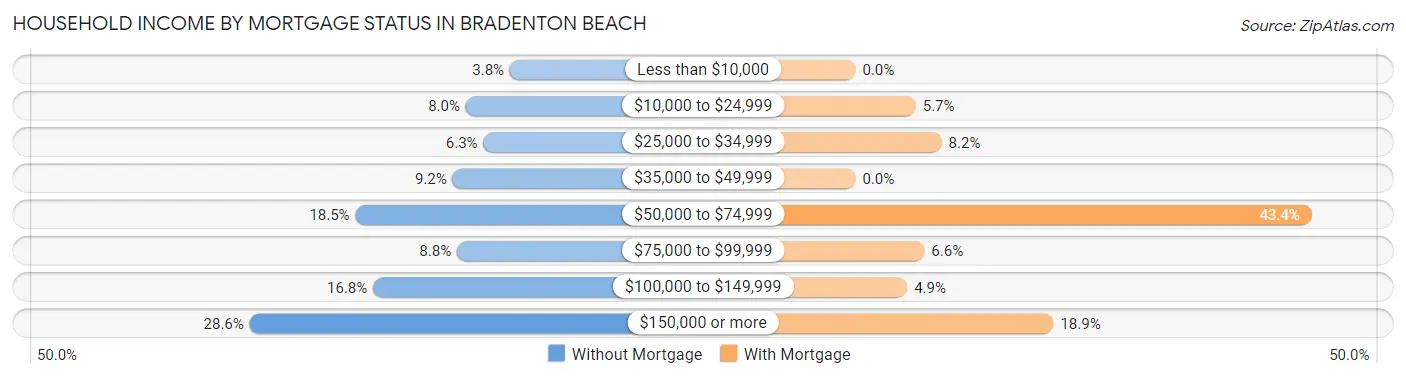 Household Income by Mortgage Status in Bradenton Beach