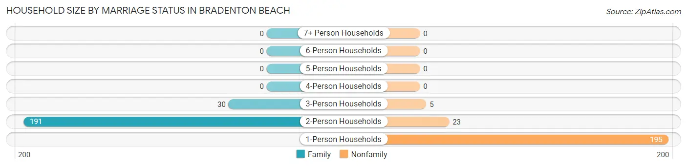 Household Size by Marriage Status in Bradenton Beach