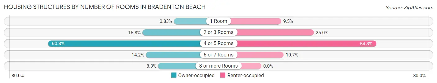 Housing Structures by Number of Rooms in Bradenton Beach