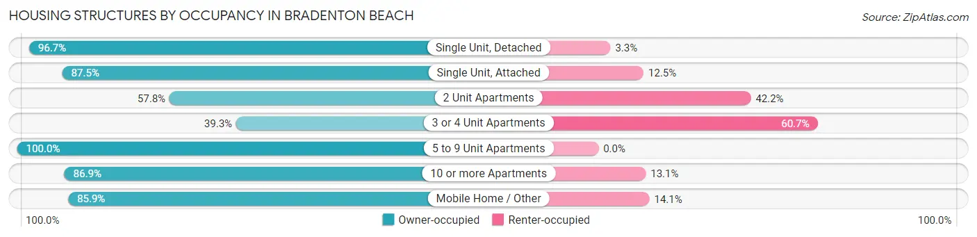 Housing Structures by Occupancy in Bradenton Beach