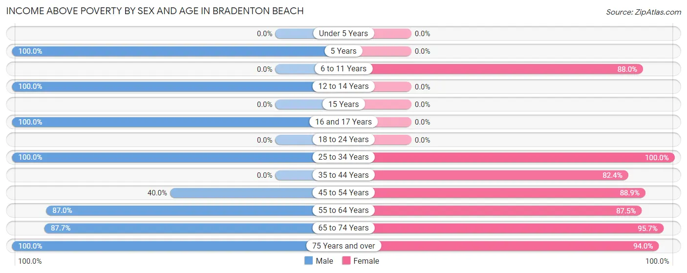 Income Above Poverty by Sex and Age in Bradenton Beach