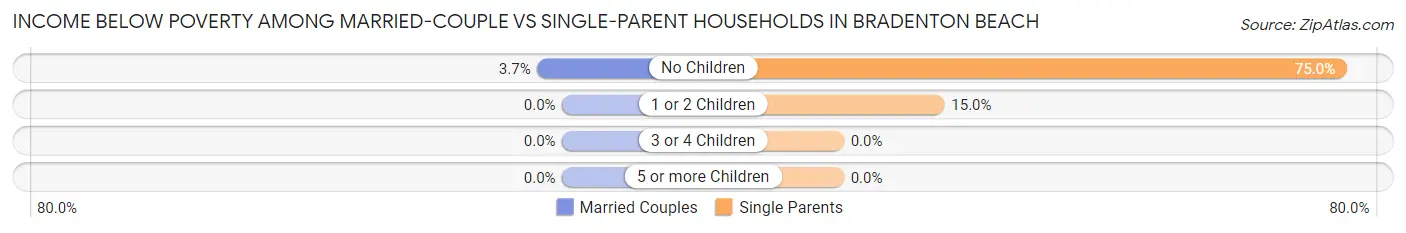 Income Below Poverty Among Married-Couple vs Single-Parent Households in Bradenton Beach