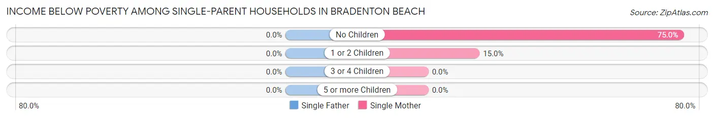 Income Below Poverty Among Single-Parent Households in Bradenton Beach