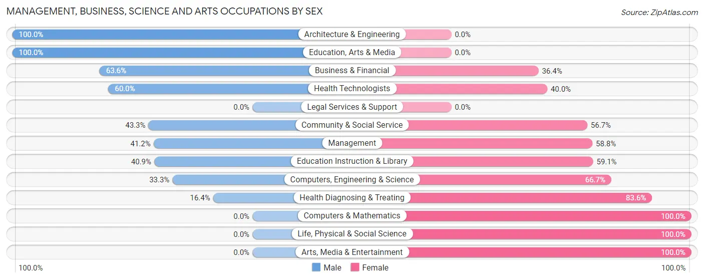 Management, Business, Science and Arts Occupations by Sex in Bradenton Beach