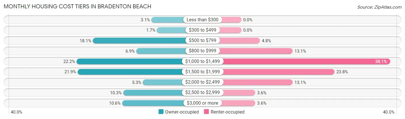 Monthly Housing Cost Tiers in Bradenton Beach
