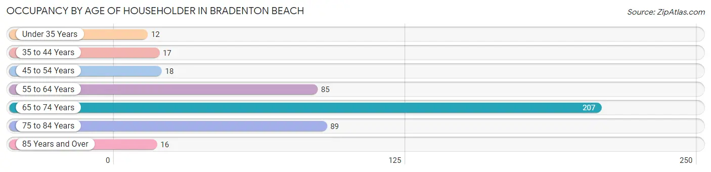 Occupancy by Age of Householder in Bradenton Beach