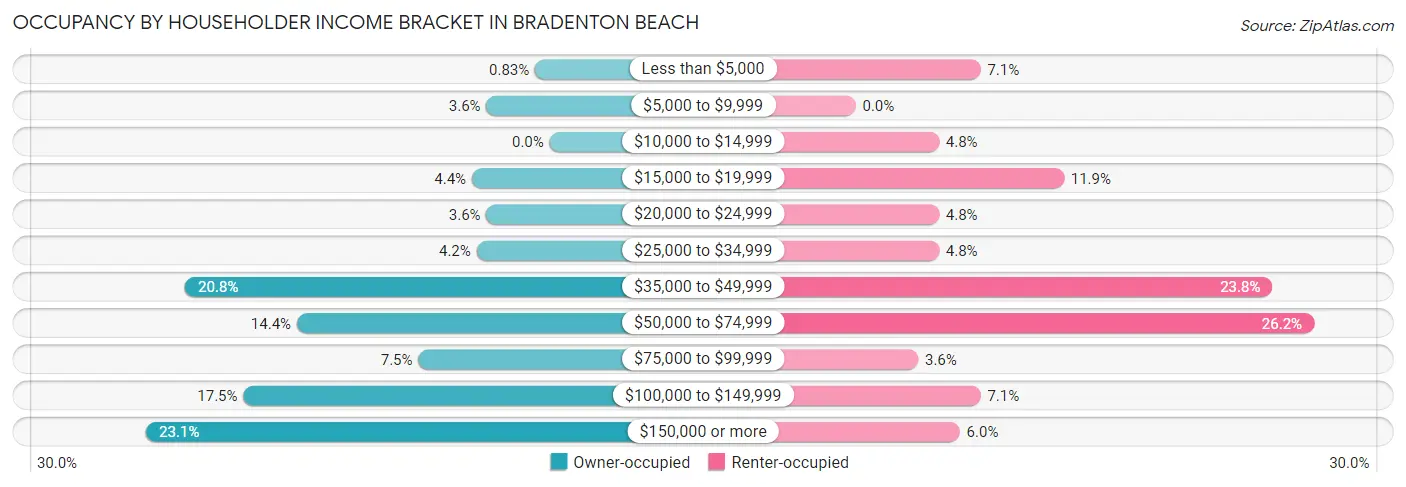 Occupancy by Householder Income Bracket in Bradenton Beach