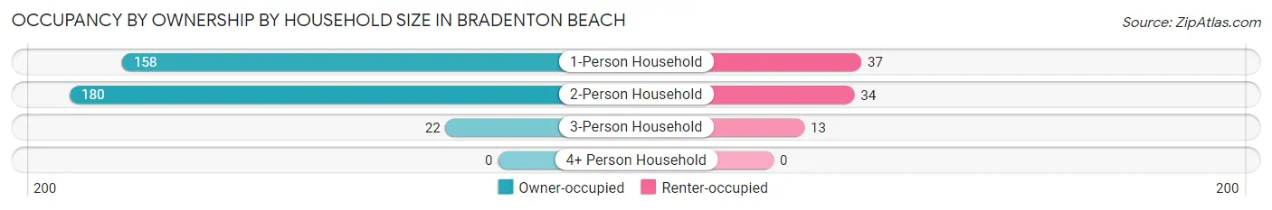 Occupancy by Ownership by Household Size in Bradenton Beach