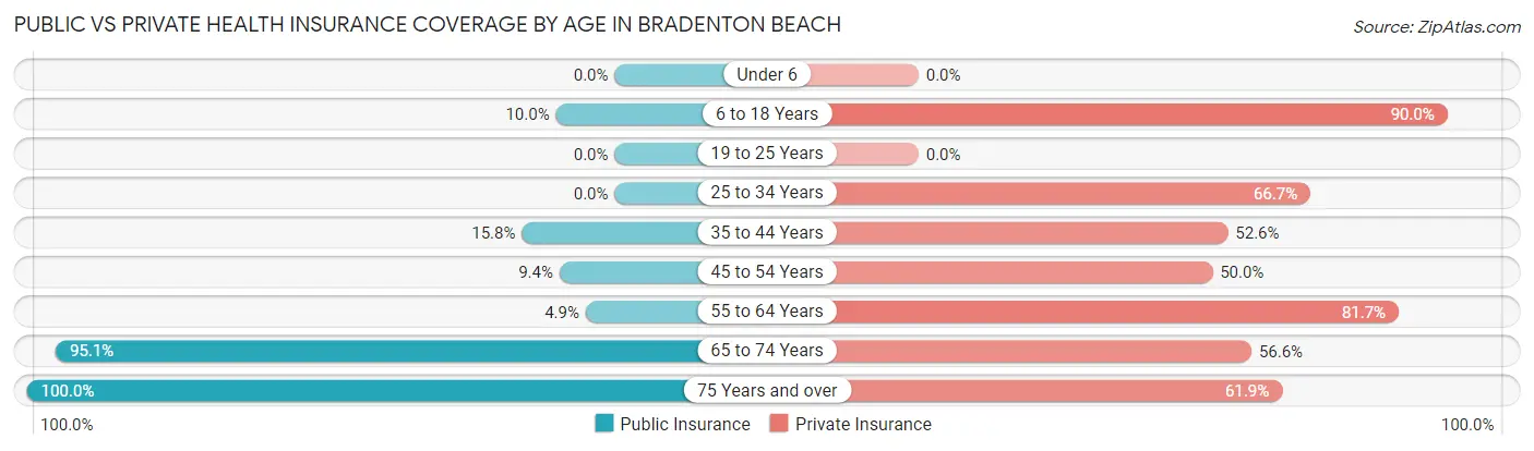 Public vs Private Health Insurance Coverage by Age in Bradenton Beach