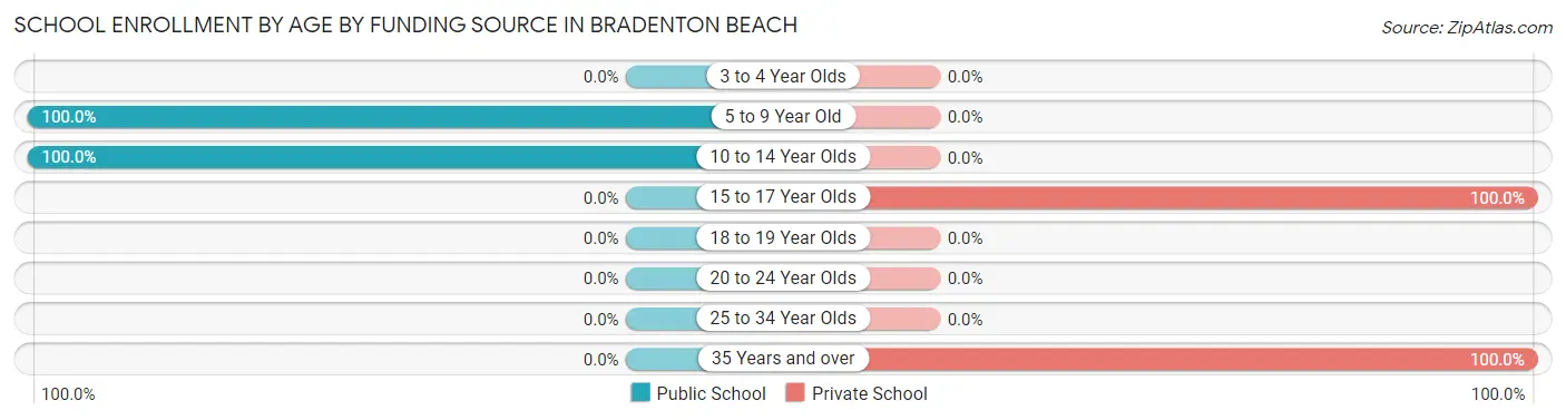 School Enrollment by Age by Funding Source in Bradenton Beach
