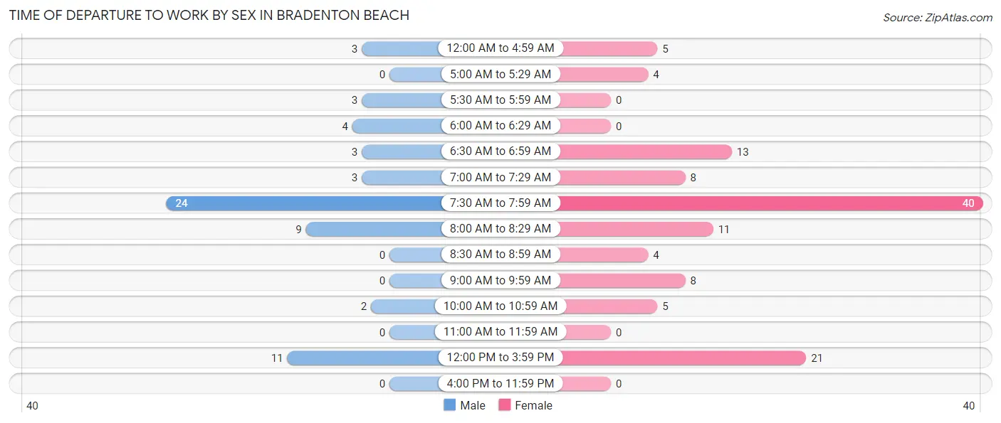 Time of Departure to Work by Sex in Bradenton Beach