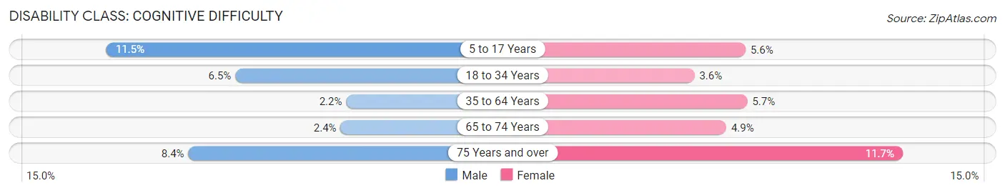 Disability in Bradenton: <span>Cognitive Difficulty</span>