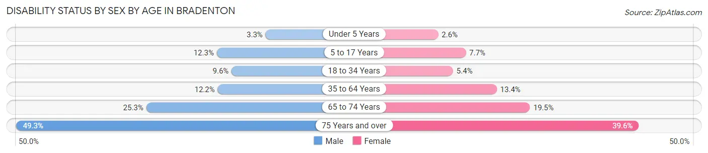 Disability Status by Sex by Age in Bradenton