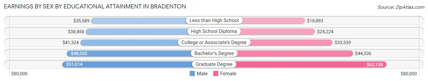 Earnings by Sex by Educational Attainment in Bradenton