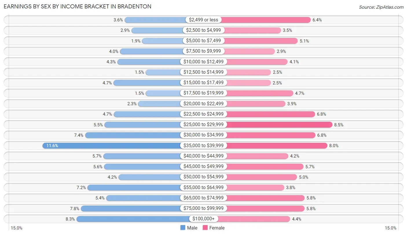 Earnings by Sex by Income Bracket in Bradenton