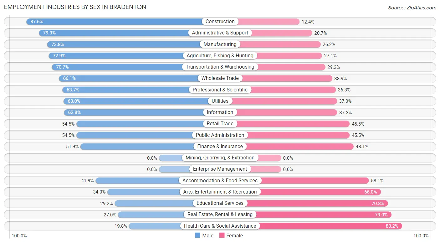 Employment Industries by Sex in Bradenton