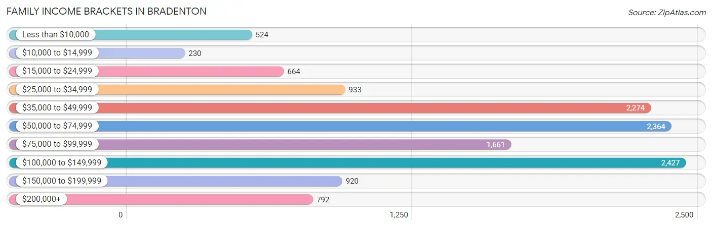 Family Income Brackets in Bradenton