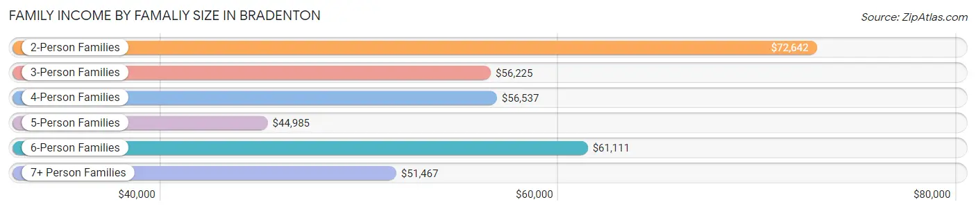 Family Income by Famaliy Size in Bradenton