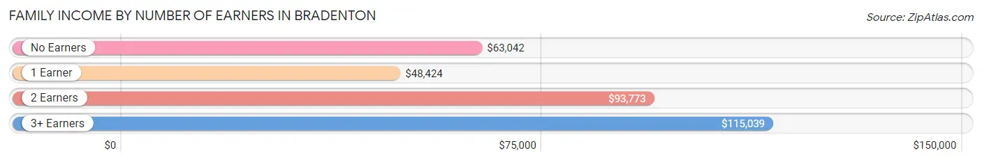 Family Income by Number of Earners in Bradenton