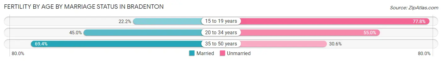 Female Fertility by Age by Marriage Status in Bradenton