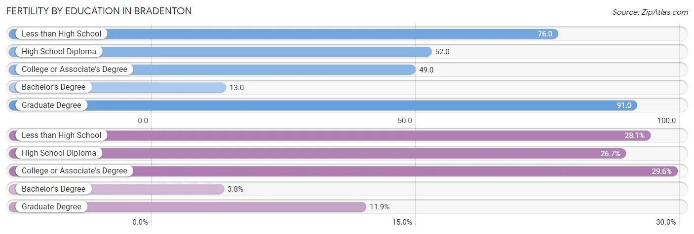 Female Fertility by Education Attainment in Bradenton