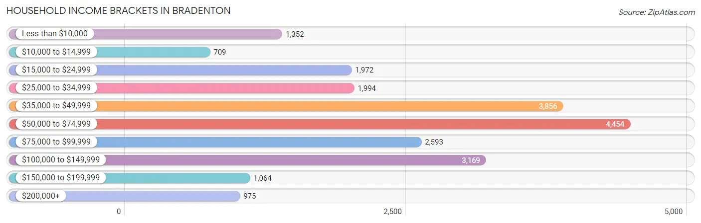 Household Income Brackets in Bradenton