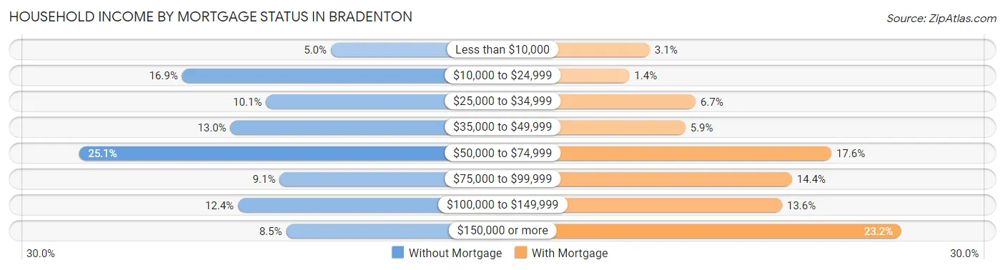 Household Income by Mortgage Status in Bradenton