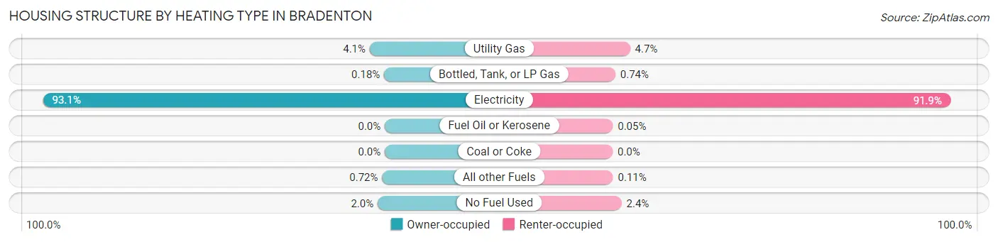 Housing Structure by Heating Type in Bradenton