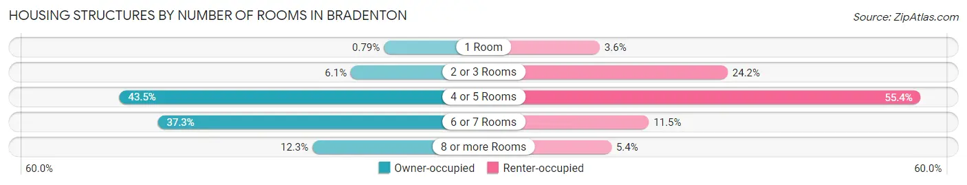 Housing Structures by Number of Rooms in Bradenton