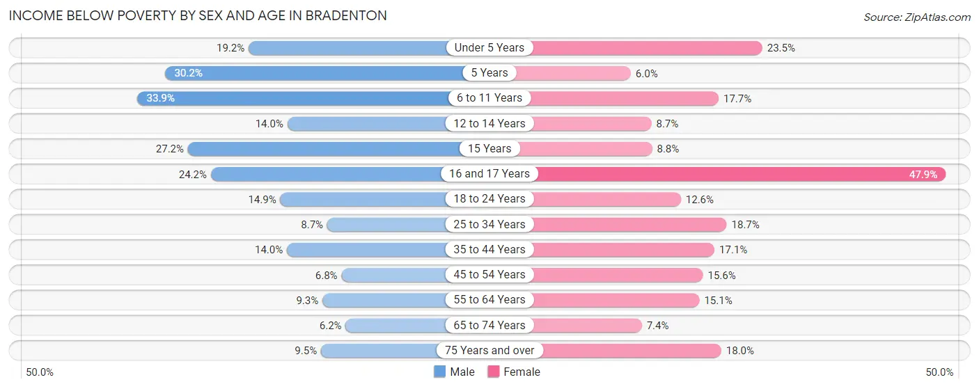 Income Below Poverty by Sex and Age in Bradenton