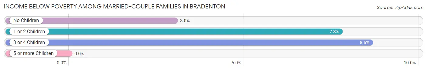 Income Below Poverty Among Married-Couple Families in Bradenton