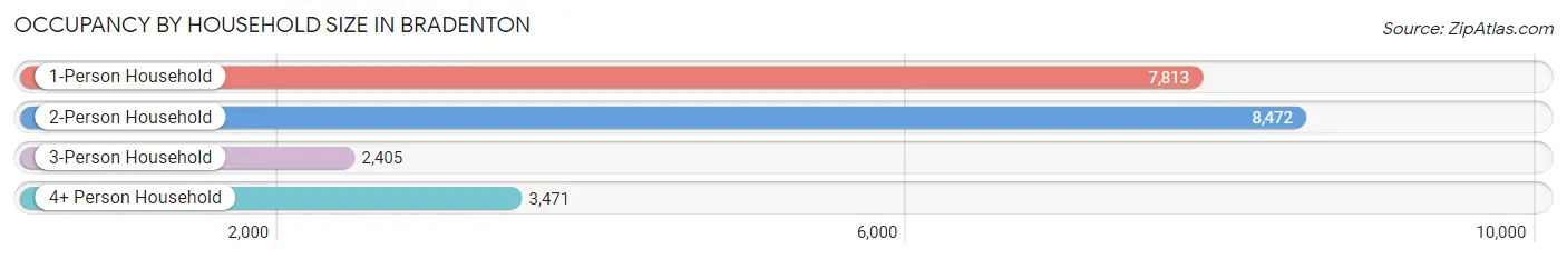 Occupancy by Household Size in Bradenton