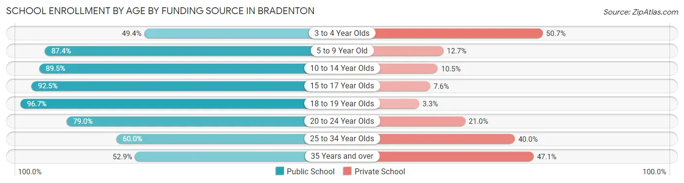 School Enrollment by Age by Funding Source in Bradenton
