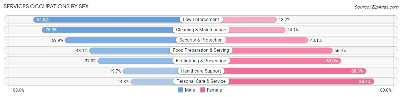 Services Occupations by Sex in Bradenton